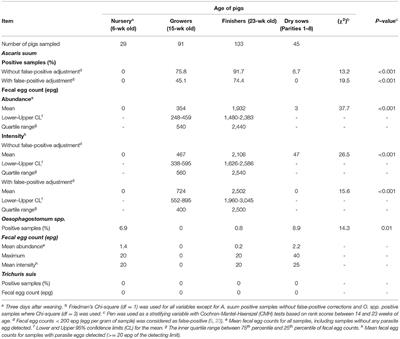 Occurrence of Intestinal Parasites and Its Impact on Growth Performance and Carcass Traits of Pigs Raised Under Near-Organic Conditions